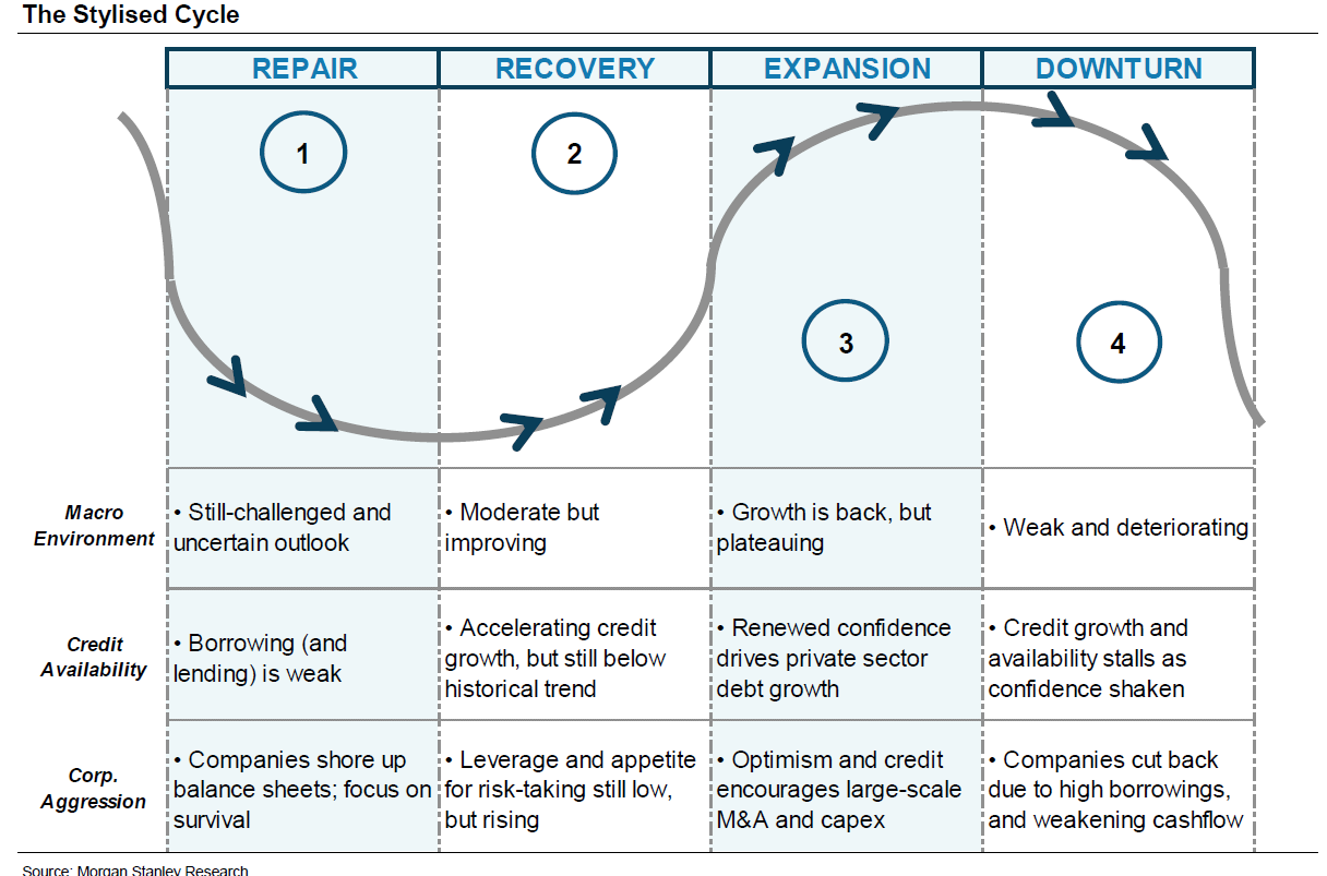 beleggen-op-de-golven-de-economische-cyclus-volgens-morgan-stanley