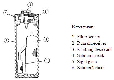 FUNGSI RECEIVER/DRYER PADA SISTEM AC MOBIL | Bisnis Online