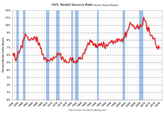 Rental Vacancy Rate