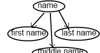 Object based data model | Data model ~ DbmsEnotes