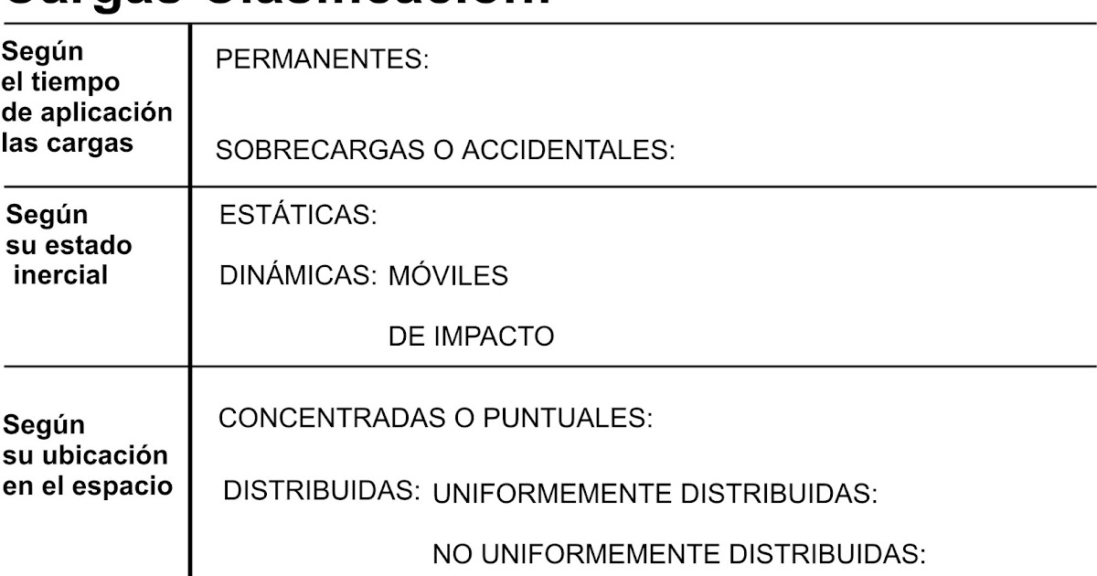 INTRO CLASE 10 ANÁLISIS DE CARGAS