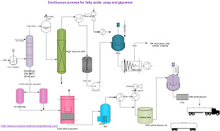 Continuous process for fatty acids, soap and glycerin, soap production process flow sheet, glycerin from of fats and oils