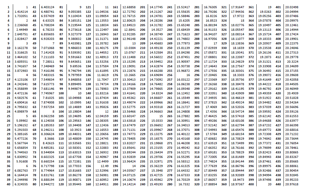 The Math Magazine: FREE Square Root Chart 1 -1500