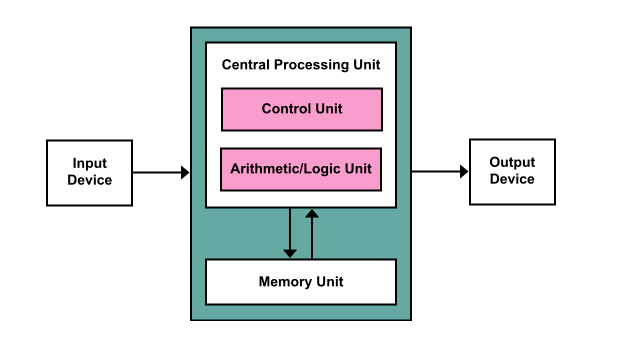 Material4Study: Organization of a Computer