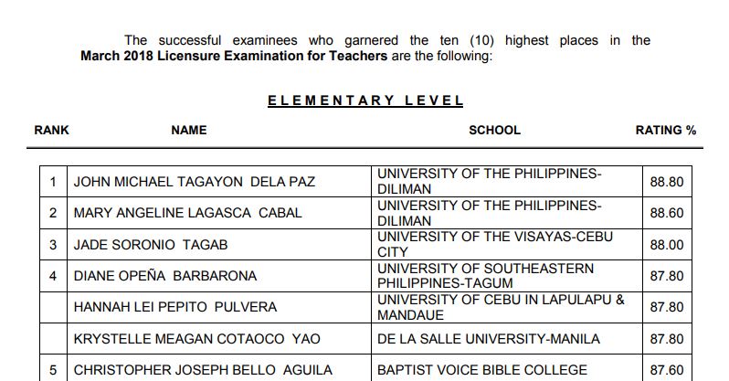 PRC RESULT: Top 10 March 2018 LET Elementary Teachers board exam