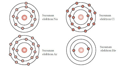 Ikatan Kimia serta Konfigurasi Elektron Valensi Unsur Logam, Non Logam dan Gas Mulia yang Terdapat pada Struktur Lewis