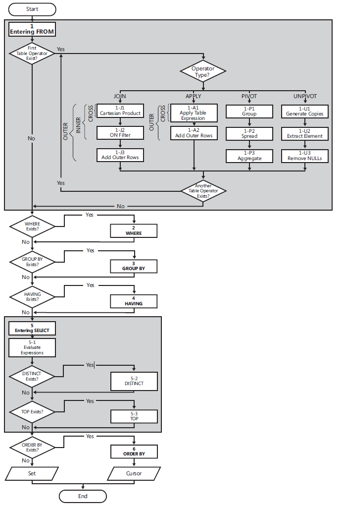 SQL World: Logical Query Processing Phases in Brief