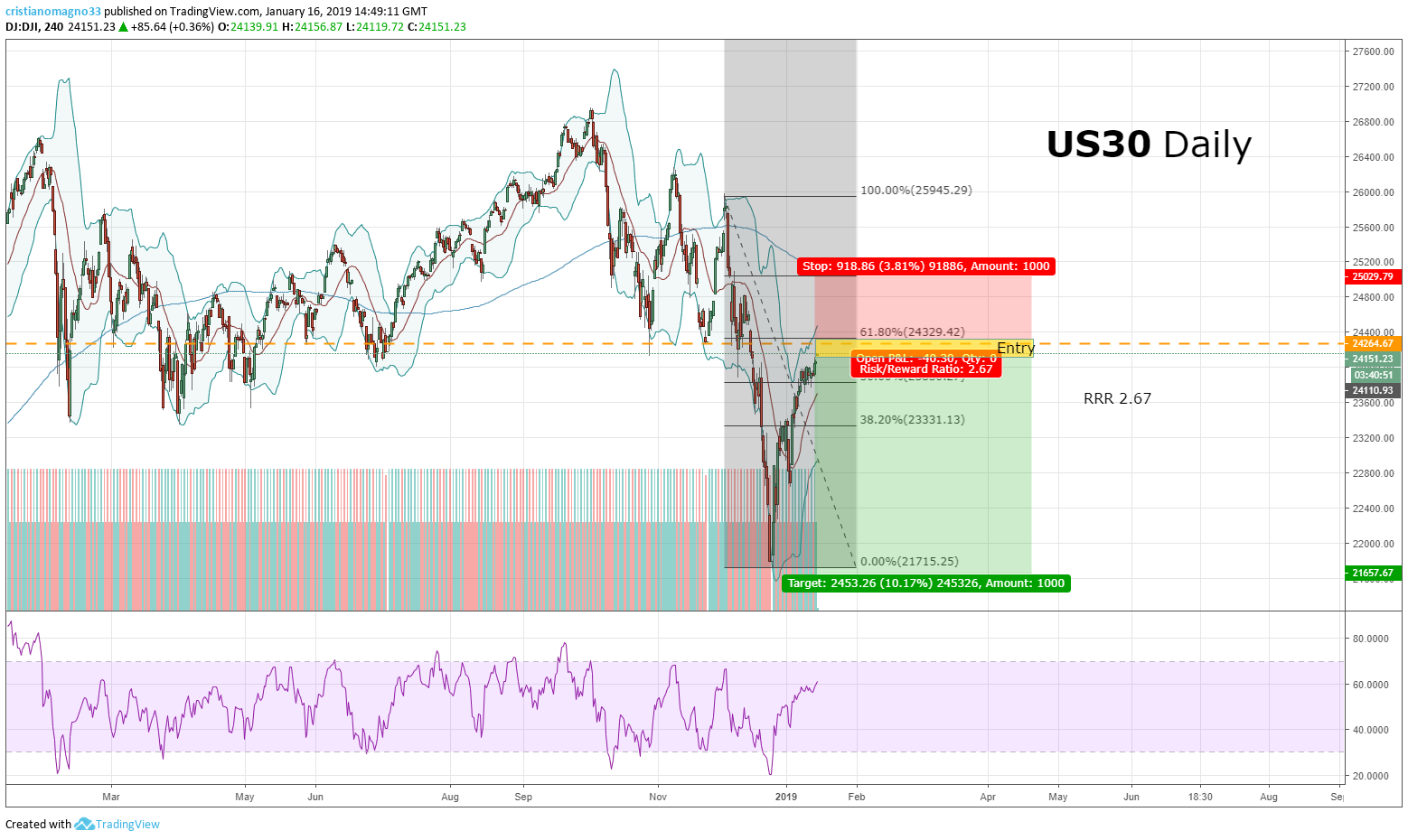 Dow Jones Overview