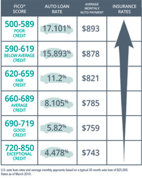 Auto Insurance Score Chart