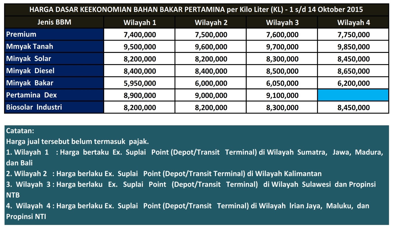 Info Solar industri HSD dan MFO: Info Harga Jual Keekonomian BBM Minyak