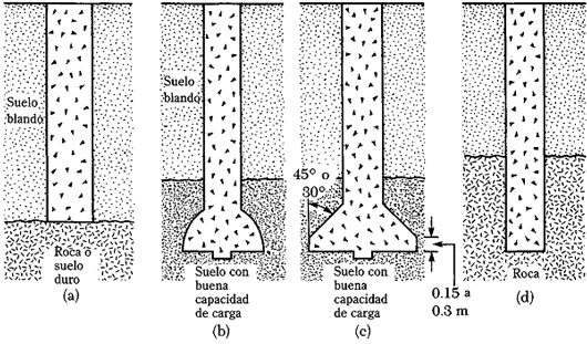 Tipos de pilas perforadas:(a) pila recta; (b) y (c) pila acampanada; (d) pila recvta empotrada en roca.