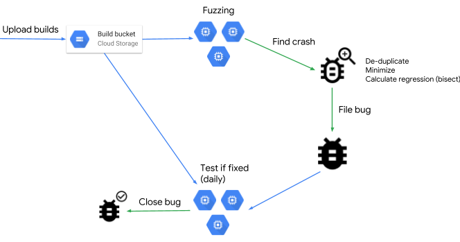 Open sourcing ClusterFuzz