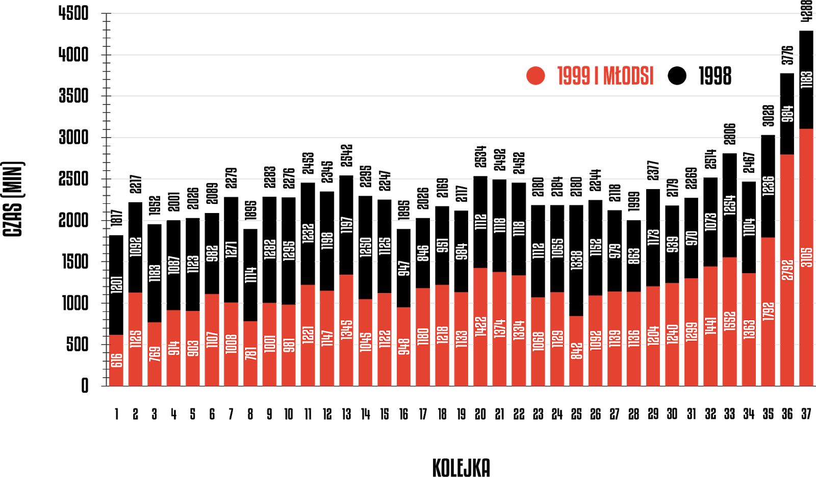 Rozegrany czas przez młodzieżowców w poszczególnych kolejkach PKO Ekstraklasy 2019/20<br><br>Źródło: Opracowanie własne na podstawie ekstrastats.pl<br><br>graf. Bartosz Urban