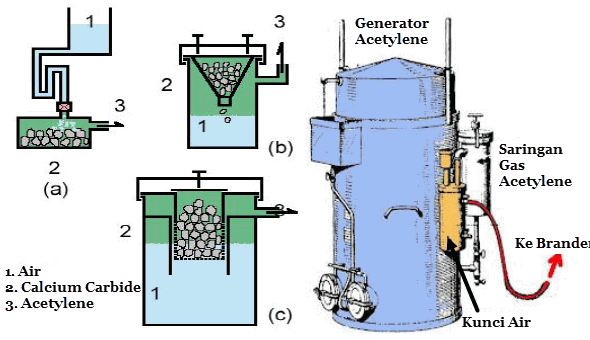 Generator Acetylene