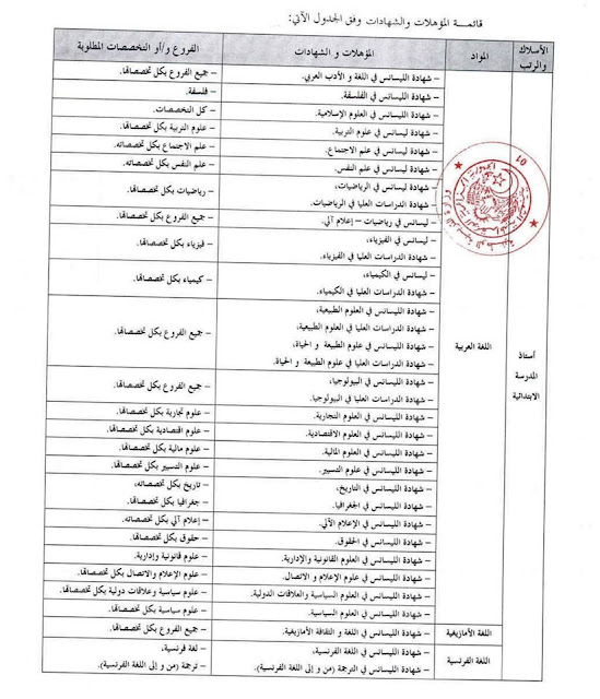 رسميا قائمة الشهادات و التخصصات لمسابقة الاساتذة 2016 4 رسميا قائمة الشهادات و التخصصات لمسابقة الاساتذة 2016