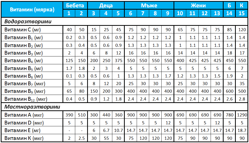 Дневна доза за витамини и минерали