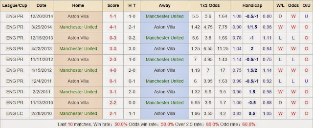 Tip kèo chuyên gia Manchester United vs Aston Villa