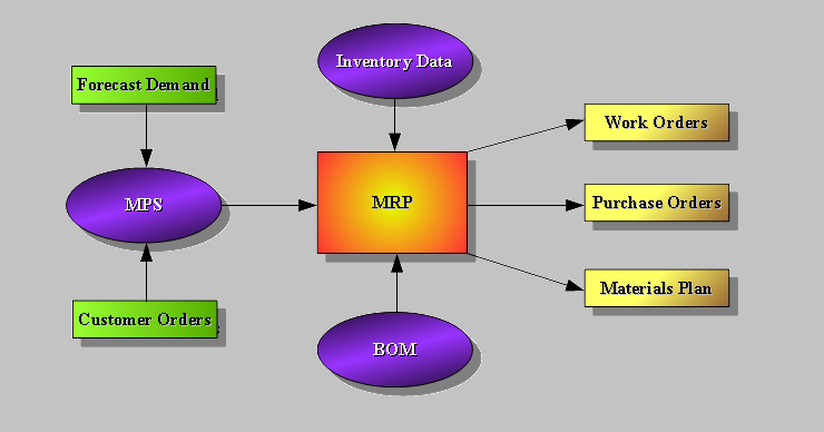 Mrp Flow Chart