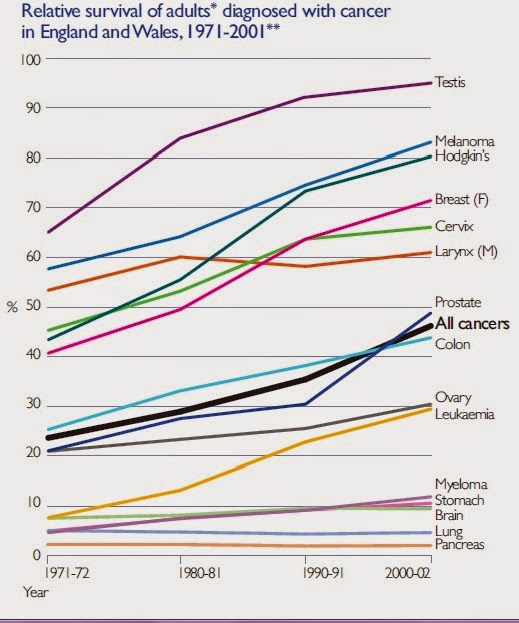 Tasso+di+sopravvivenza+a+5+anni+per+il+cancro+alla+prostata