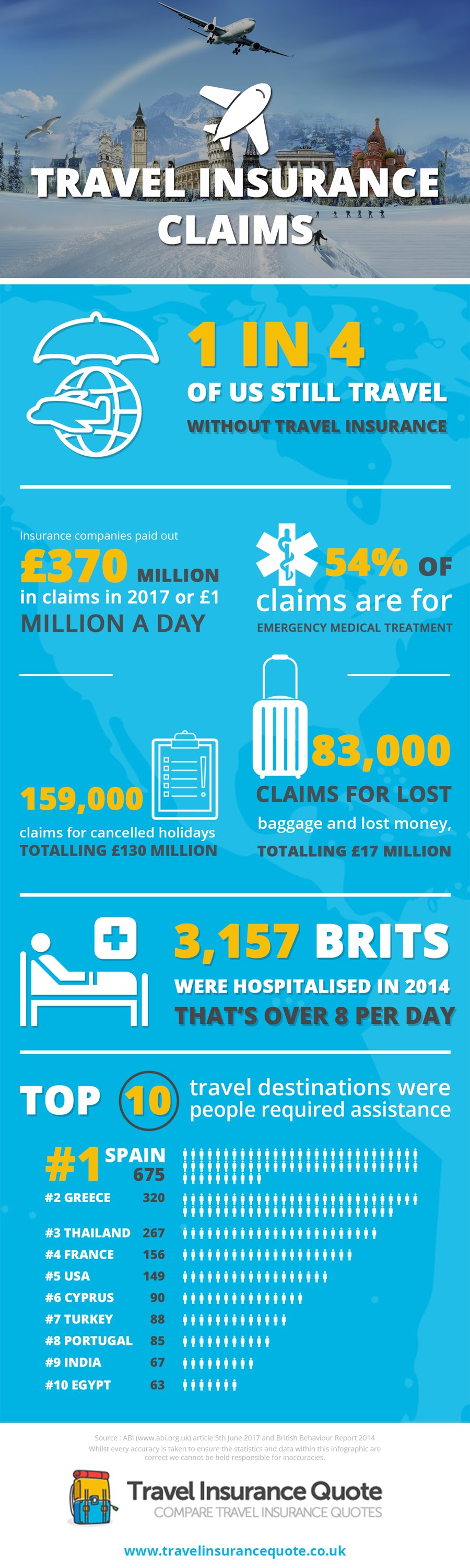 Travel Insurance Claims #infographic