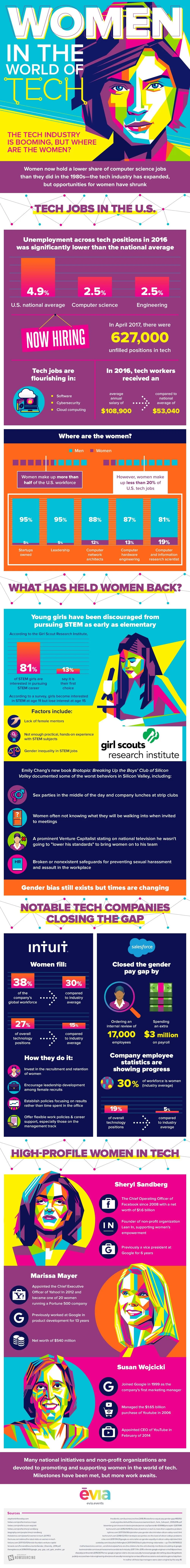 Women in the world of technology: The tech industry is booming, but where are the women? - infographic