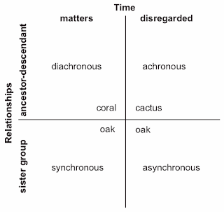 Podani's tree-metaphor classification