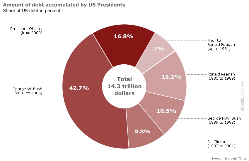 DAVID DUST: National Debt By President