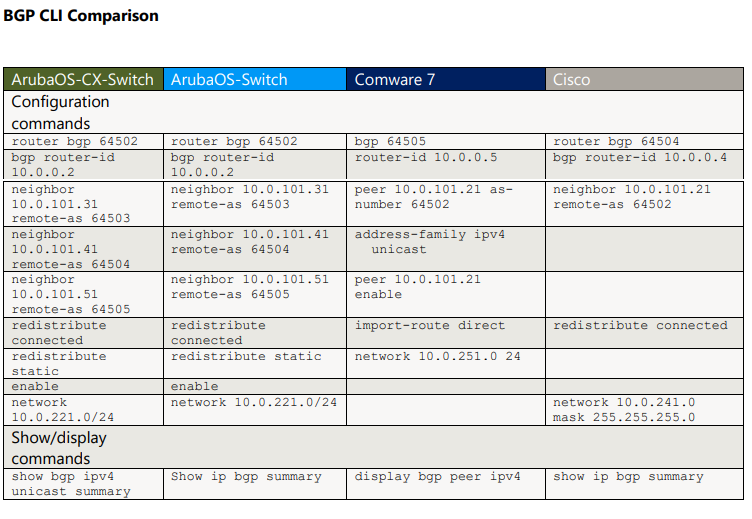 ArubaOSCX, ArubaOS Switch, Comware and Cisco IOS