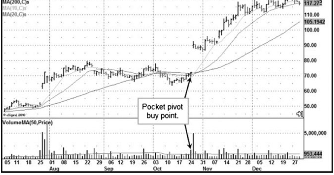 COL กับสัญญาณ Insider Pocket Pivot Buy Point?