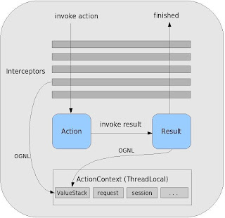 JAVA-EASY-TUTORIAL.blogspot.com: Introduction to Struts 2 Framework