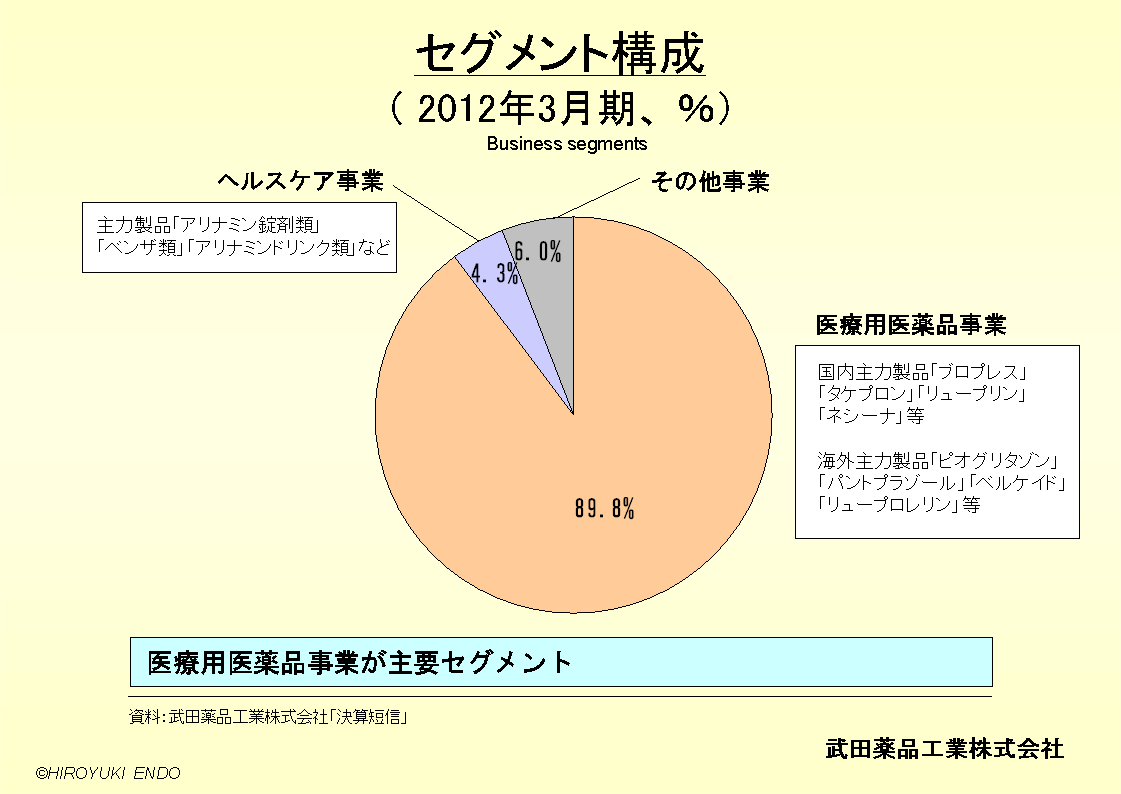 武田薬品工業株式会社のセグメント構成
