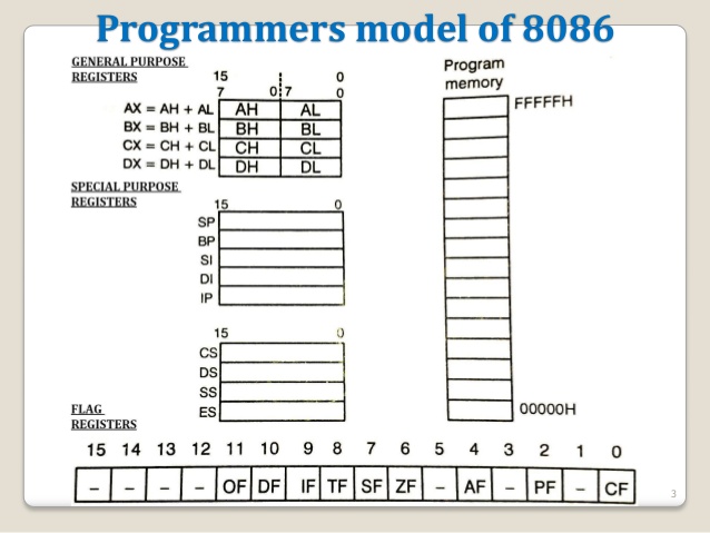 8086 Схема. 8086 Memory segments. Programmer model.