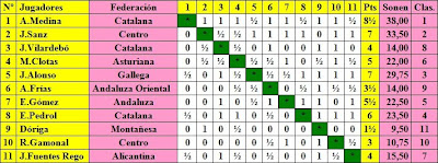 Clasificación del Torneo Nacional de Ajedrez de 1943 - Grupo B
