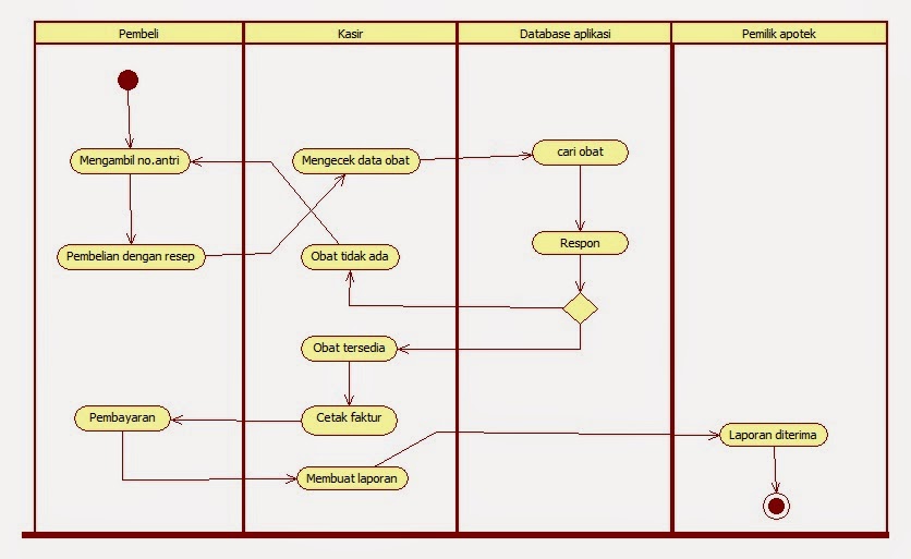 Contoh Diagram Skema Penjualan Apotek yang Efektif dan Mudah Dipahami Contoh Diagram Skema Penjualan Apotek yang Efektif dan Mudah Dipahami