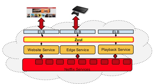 Buy spring cloud zuul tutorial Deals
