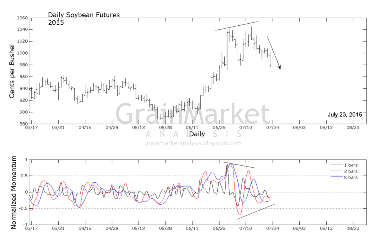 Grain Market Analysis Agricultural markets analyses and forecasts. Update 2 Soybeans July 2015