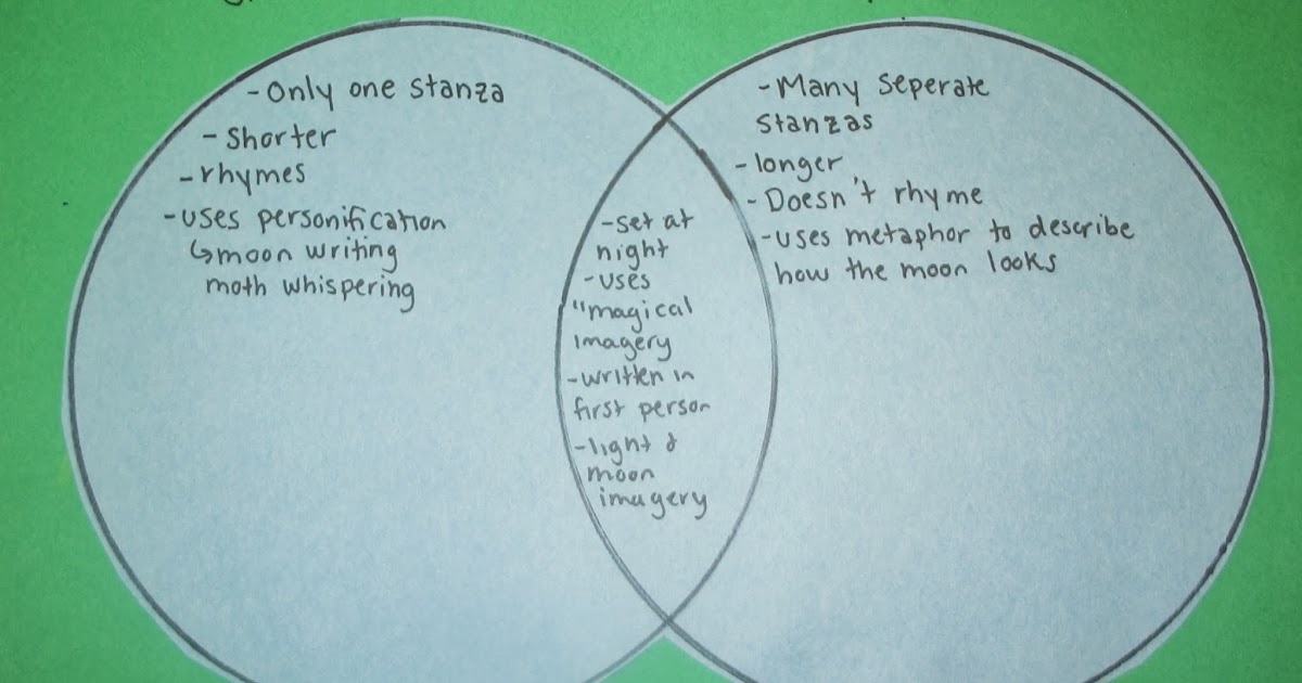 40 biotic and abiotic venn diagram