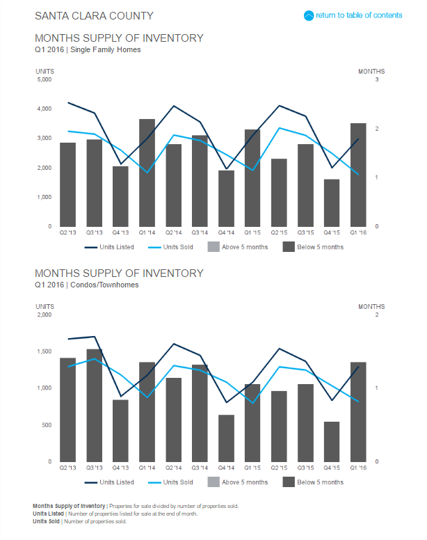 San Jose Real Estate Agent San Jose CA Realtor Blog, News, Topics