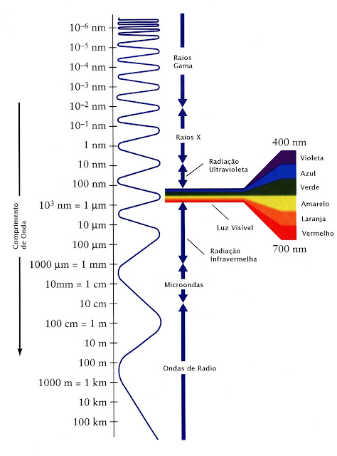 Caracteristicas das ondas eletromagneticas Caracteristicas das ondas eletromagneticas