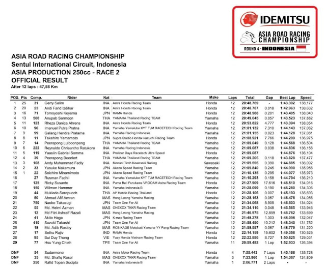 Hasil AP250 Race 2 ARRC Seri 4 Sentul Hasil AP250 Race 2 ARRC Seri 4 Sentul