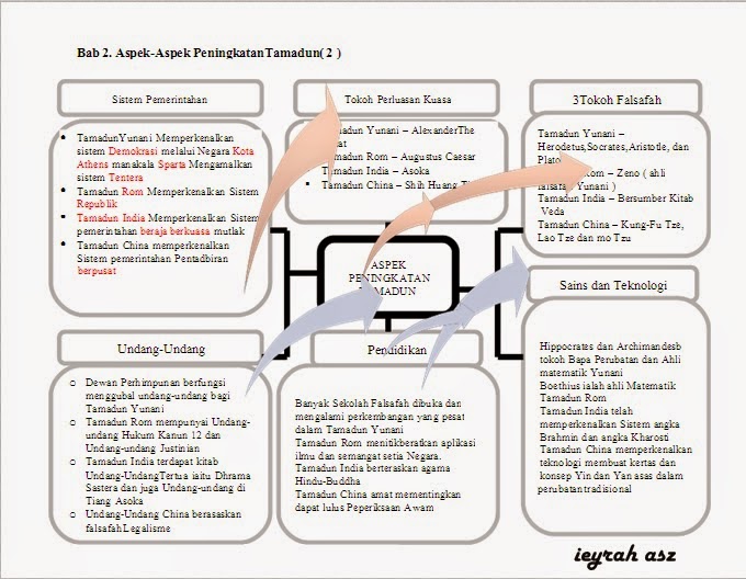 Nota Sejarah Tingkatan 4 Peta Minda  Sejarah Tingkatan 4 Pelbagai Nota