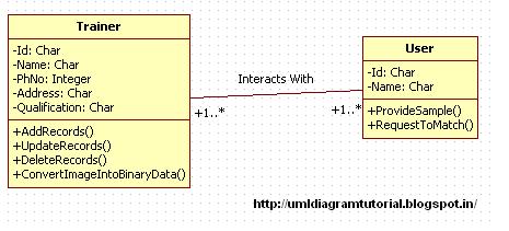 Unified Modeling Language: Face Recognition System - Class Diagram
