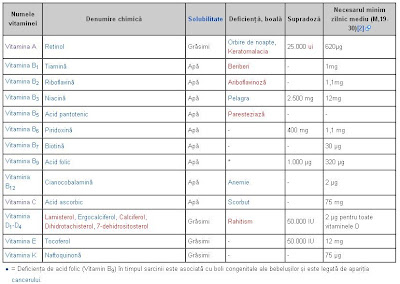 denumirile uzuale ale vitaminelor