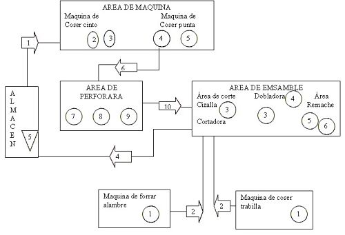 Diagrama de Recorrido del Proceso
