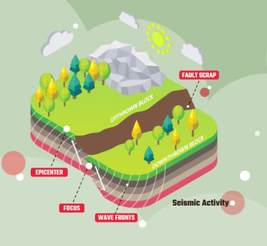 Focus on Earthquakes Awareness