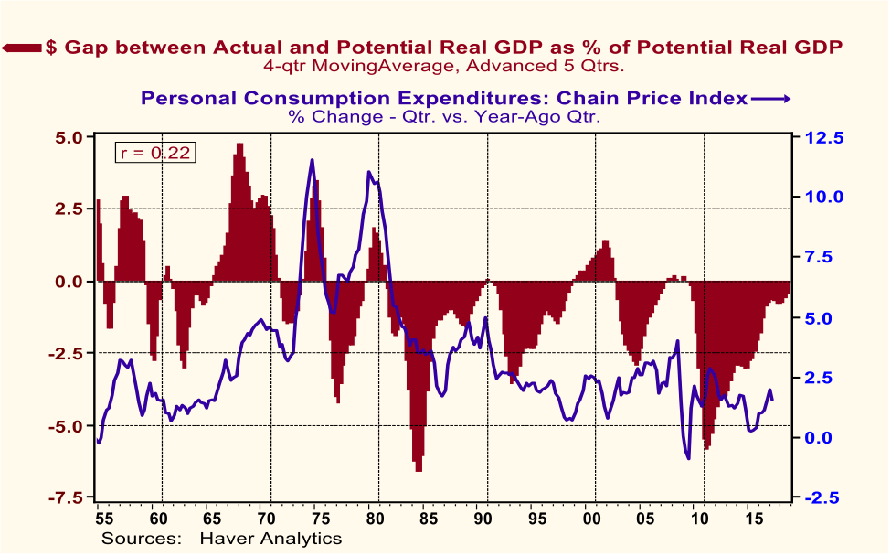 The Econtrarian Where Has All the Inflation Gone? When Will the Fed