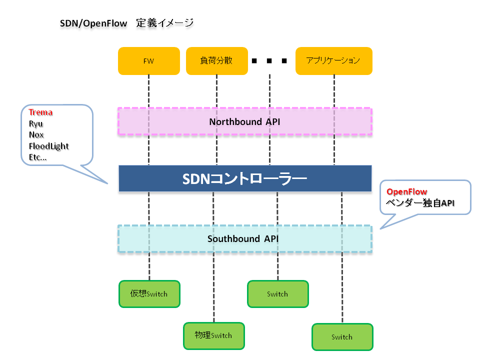 SDN / OpenFlow とは何だ！？: SDN/OpenFlowのイメージ図