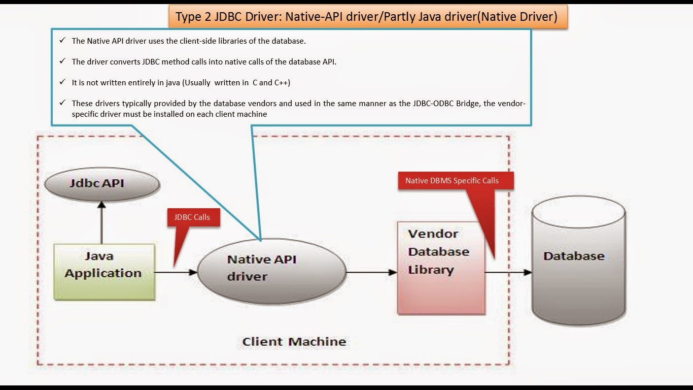 Java protocol. Native API. JDBC Driver API. JDBC java. Драйвера Ява.