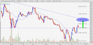 Potensi saham PTPP