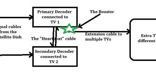 HOW TO DISTRIBUTE YOUR TWO DSTV EXTRA VIEW DECODERS TO MULTIPLE TVs